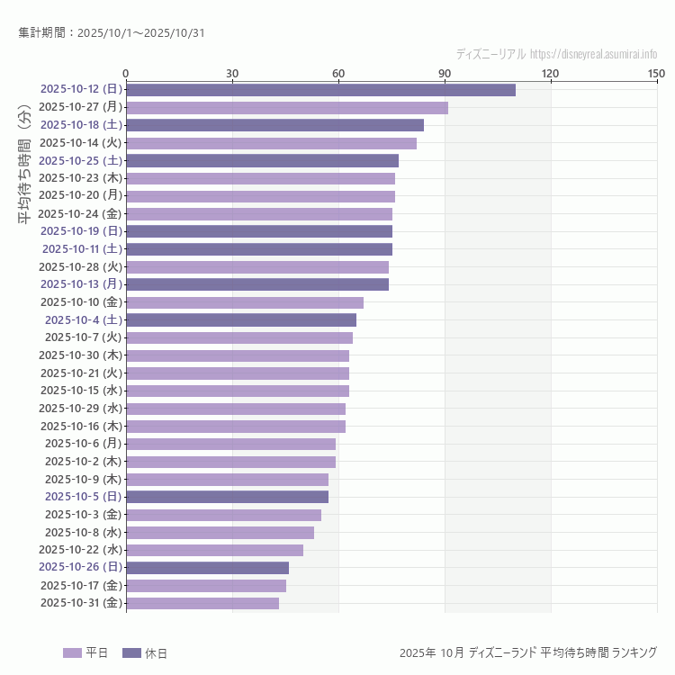 Disneyland10月の平均待ち時間ランキング上位50件 10月の中で一番混んでいたのは2025/10/12
