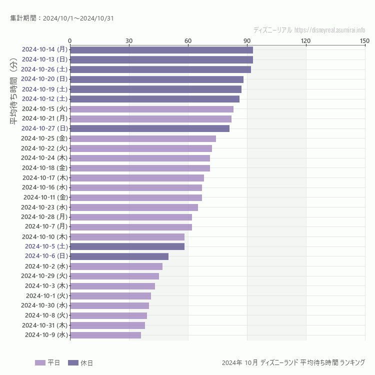 Disneyland10月の平均待ち時間ランキング上位50件 10月の中で一番混んでいたのは2024/10/14
