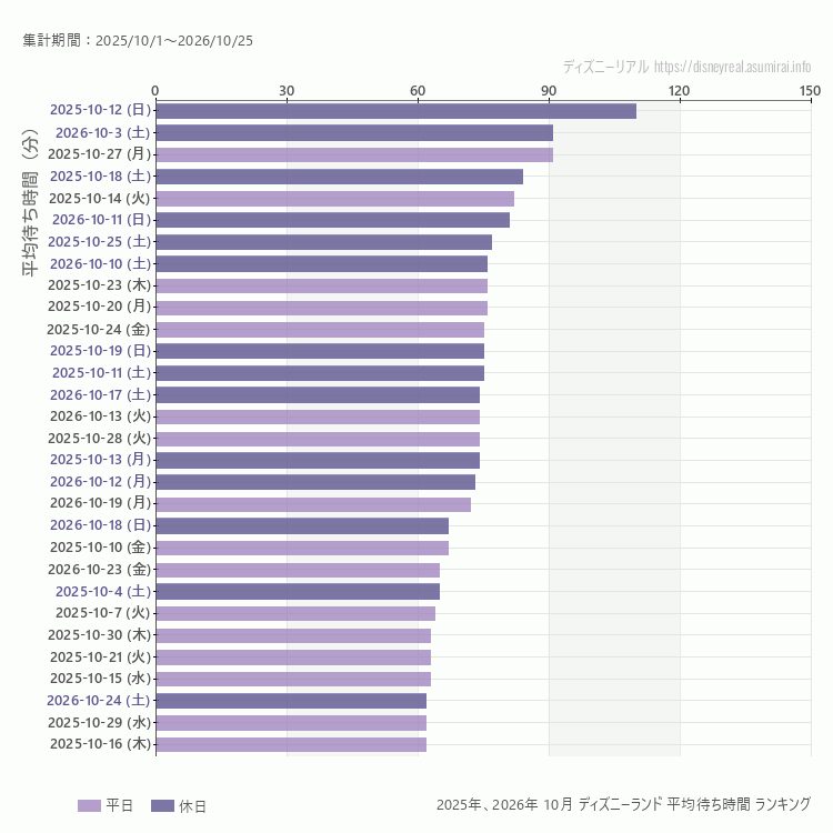 Disneyland10月の平均待ち時間ランキング上位50件 10月の中で一番混んでいたのは2025/10/12