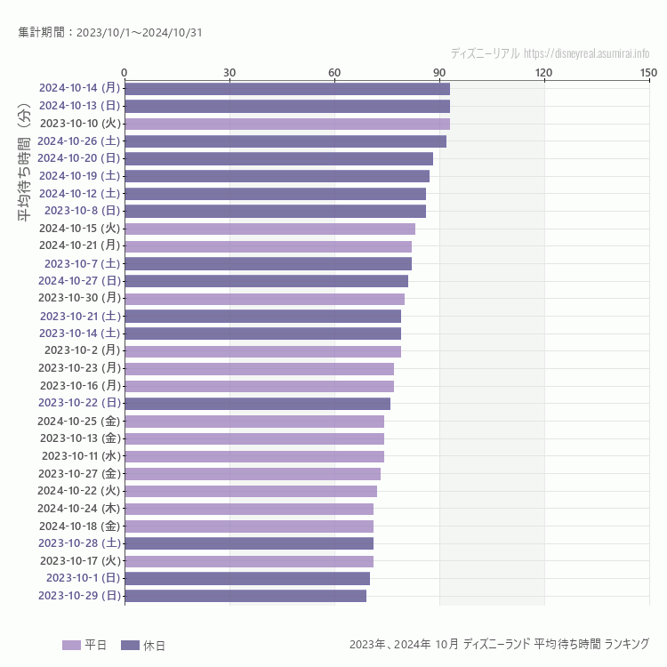 Disneyland10月の平均待ち時間ランキング上位50件 10月の中で一番混んでいたのは2024/10/14