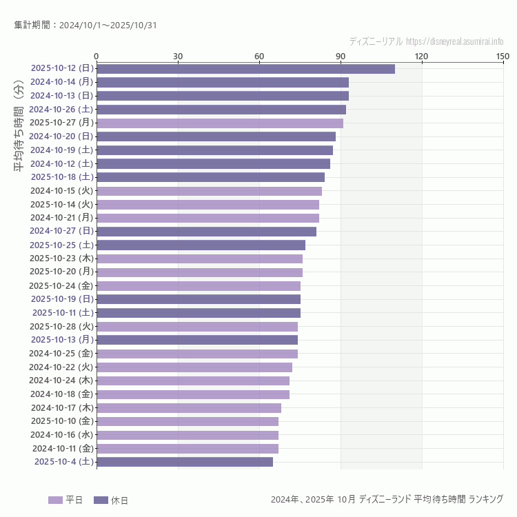 Disneyland10月の平均待ち時間ランキング上位50件 10月の中で一番混んでいたのは2025/10/12