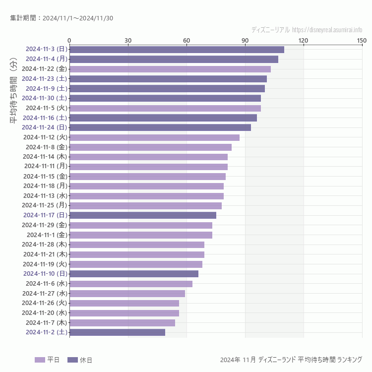 Disneyland11月の平均待ち時間ランキング上位50件 11月の中で一番混んでいたのは2024/11/3