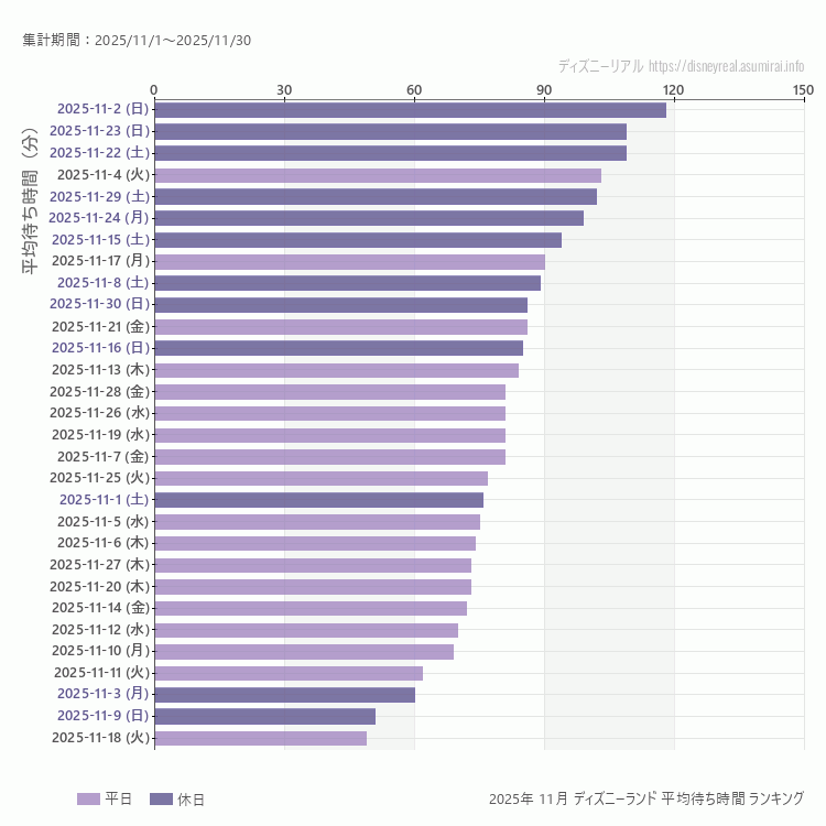 Disneyland11月の平均待ち時間ランキング上位50件 11月の中で一番混んでいたのは2025/11/2