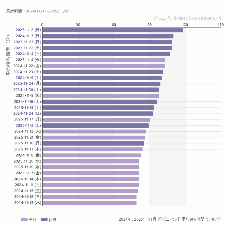 Disneyland11月の平均待ち時間ランキング上位50件 11月の中で一番混んでいたのは2025/11/2