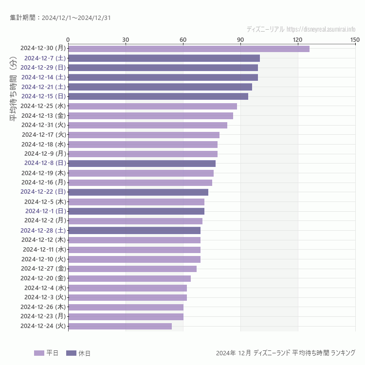 Disneyland12月の平均待ち時間ランキング上位50件 12月の中で一番混んでいたのは2024/12/30