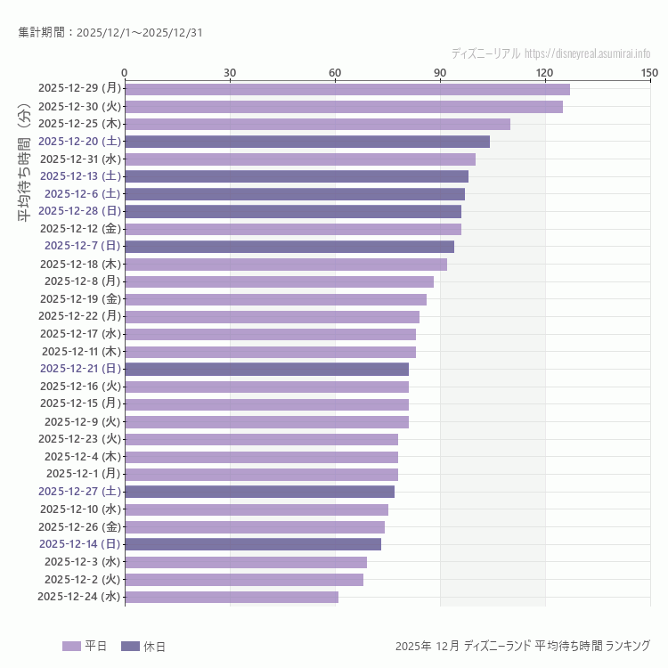 Disneyland12月の平均待ち時間ランキング上位50件 12月の中で一番混んでいたのは2025/12/29