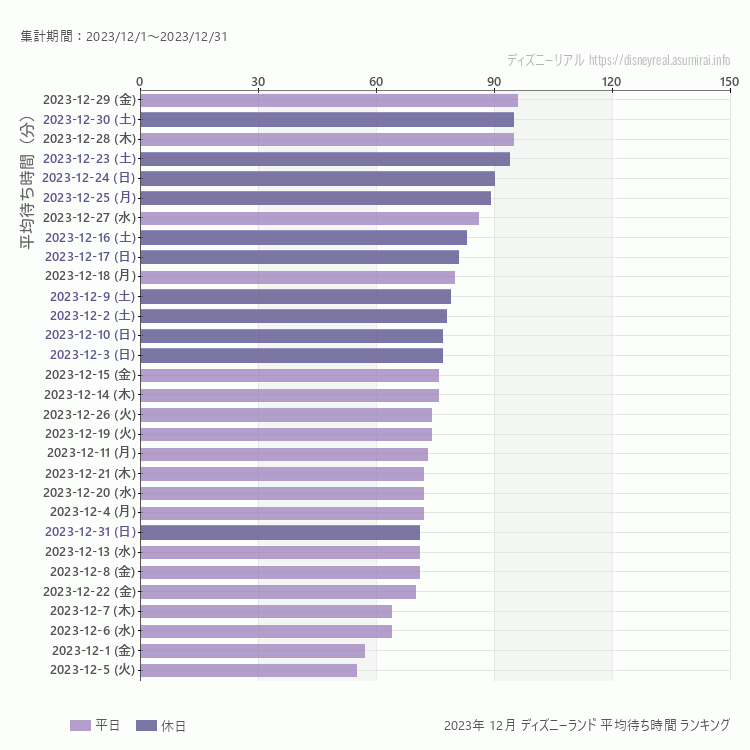 Disneyland12月の平均待ち時間ランキング上位50件 12月の中で一番混んでいたのは2023/12/29