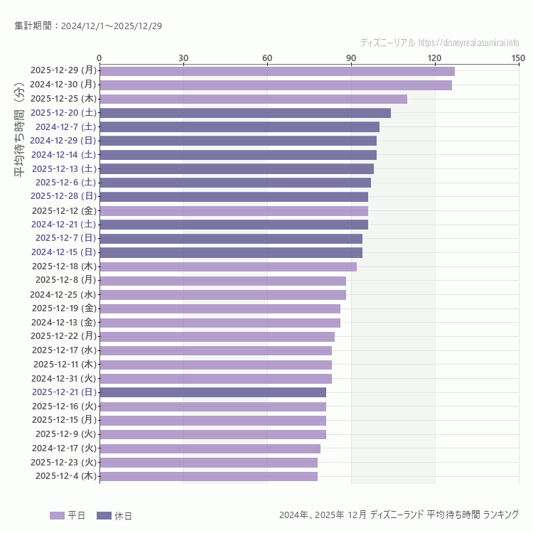 Disneyland12月の平均待ち時間ランキング上位50件 12月の中で一番混んでいたのは2025/12/29