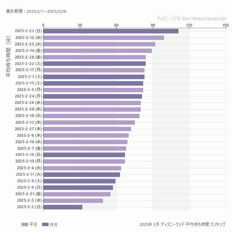 Disneyland2月の平均待ち時間ランキング上位50件 2月の中で一番混んでいたのは2025/2/23