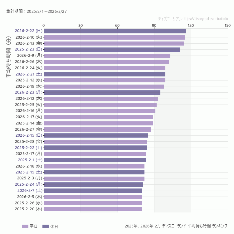 Disneyland2月の平均待ち時間ランキング上位50件 2月の中で一番混んでいたのは2026/2/22