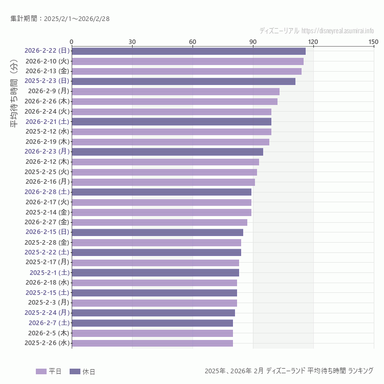 Disneyland2月の平均待ち時間ランキング上位50件 2月の中で一番混んでいたのは2026/2/22