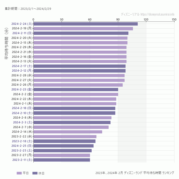 Disneyland2月の平均待ち時間ランキング上位50件 2月の中で一番混んでいたのは2024/2/24