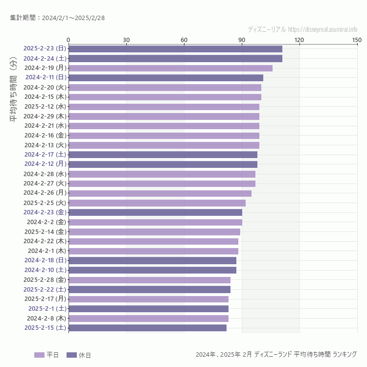 Disneyland2月の平均待ち時間ランキング上位50件 2月の中で一番混んでいたのは2025/2/23