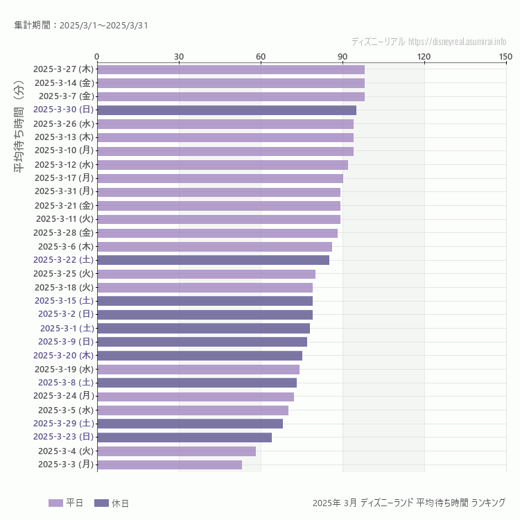 Disneyland3月の平均待ち時間ランキング上位50件 3月の中で一番混んでいたのは2025/3/27