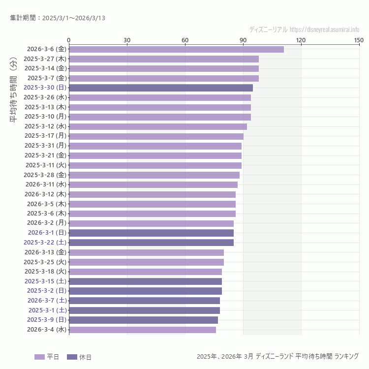 Disneyland3月の平均待ち時間ランキング上位50件 3月の中で一番混んでいたのは2025/3/27
