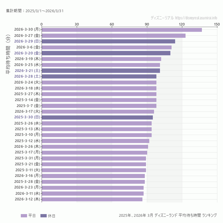 Disneyland3月の平均待ち時間ランキング上位50件 3月の中で一番混んでいたのは2026/3/30