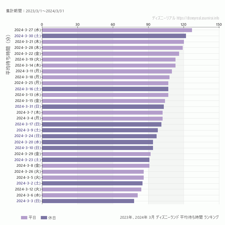 Disneyland3月の平均待ち時間ランキング上位50件 3月の中で一番混んでいたのは2024/3/27