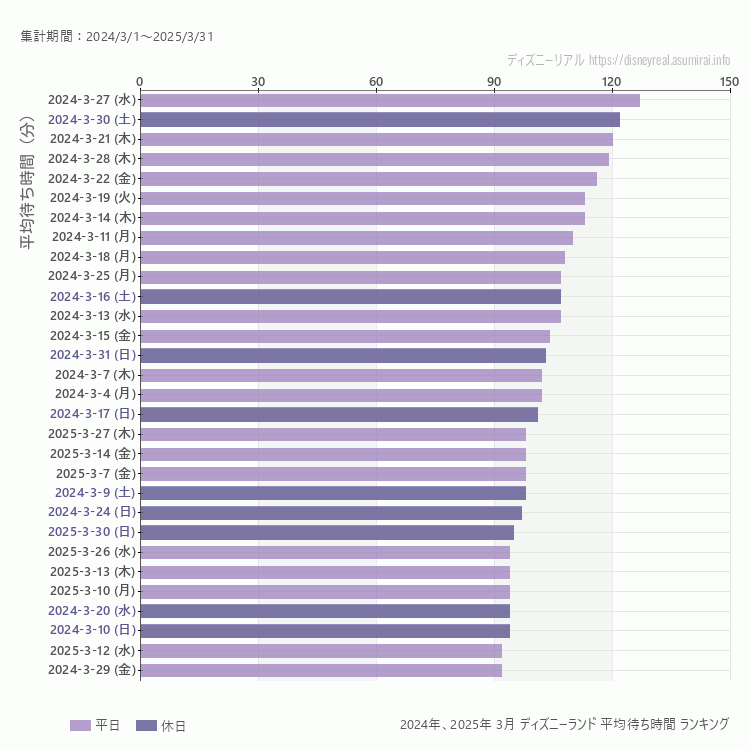 Disneyland3月の平均待ち時間ランキング上位50件 3月の中で一番混んでいたのは2024/3/27