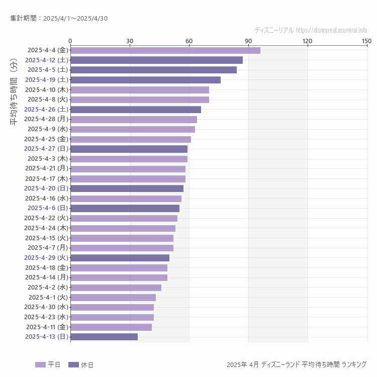 Disneyland4月の平均待ち時間ランキング上位50件 4月の中で一番混んでいたのは2025/4/4
