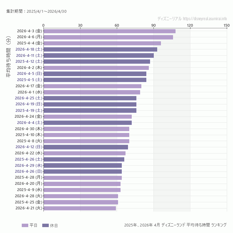Disneyland4月の平均待ち時間ランキング上位50件 4月の中で一番混んでいたのは2026/4/3