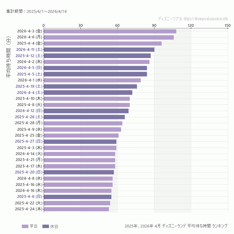 Disneyland4月の平均待ち時間ランキング上位50件 4月の中で一番混んでいたのは2026/4/3
