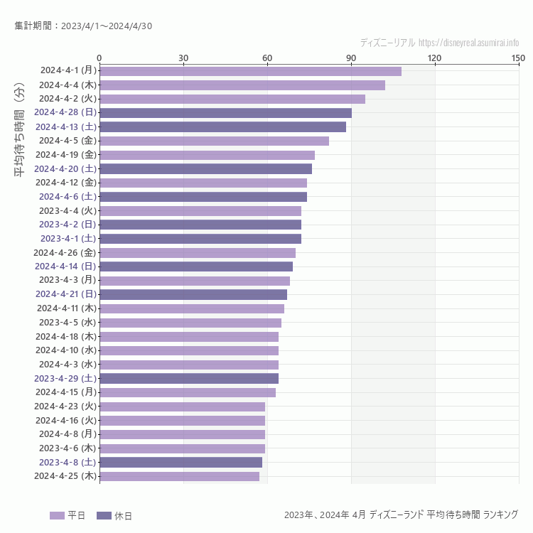 Disneyland4月の平均待ち時間ランキング上位50件 4月の中で一番混んでいたのは2024/4/1