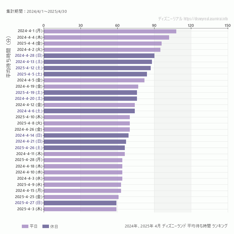 Disneyland4月の平均待ち時間ランキング上位50件 4月の中で一番混んでいたのは2024/4/1