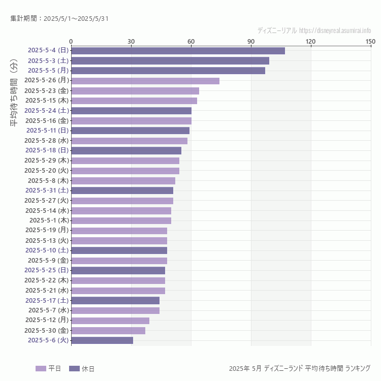 Disneyland5月の平均待ち時間ランキング上位50件 5月の中で一番混んでいたのは2025/5/4