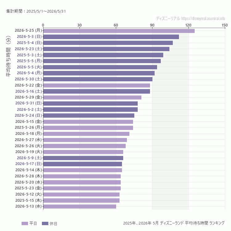 Disneyland5月の平均待ち時間ランキング上位50件 5月の中で一番混んでいたのは2026/5/25