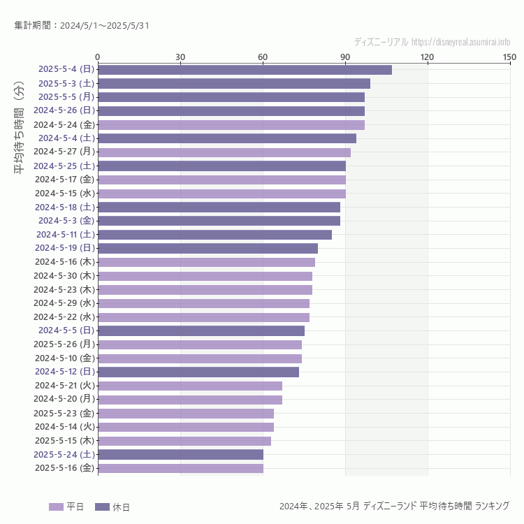 Disneyland5月の平均待ち時間ランキング上位50件 5月の中で一番混んでいたのは2025/5/4