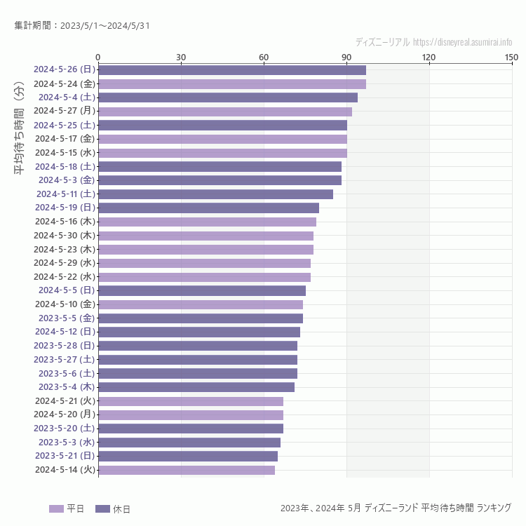 Disneyland5月の平均待ち時間ランキング上位50件 5月の中で一番混んでいたのは2024/5/26