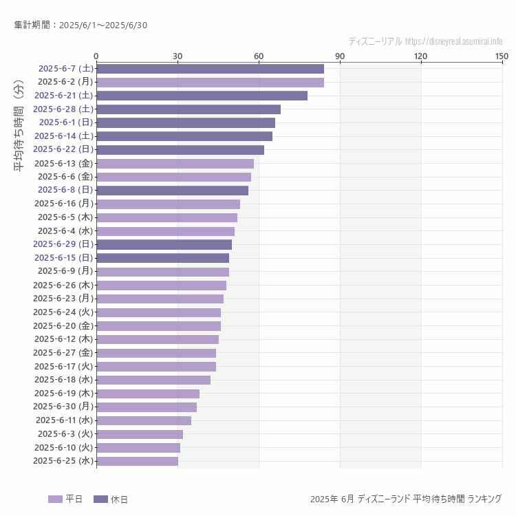 Disneyland6月の平均待ち時間ランキング上位50件 6月の中で一番混んでいたのは2025/6/7