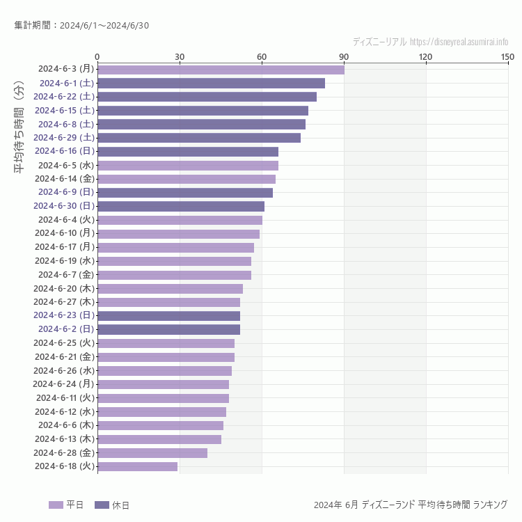 Disneyland6月の平均待ち時間ランキング上位50件 6月の中で一番混んでいたのは2024/6/3