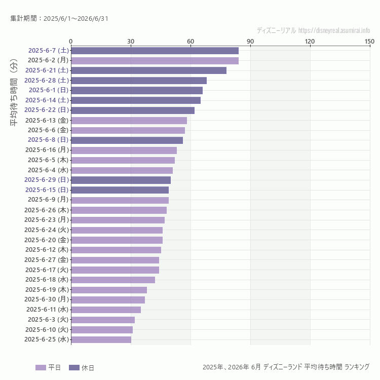 Disneyland6月の平均待ち時間ランキング上位50件 6月の中で一番混んでいたのは2025/6/7