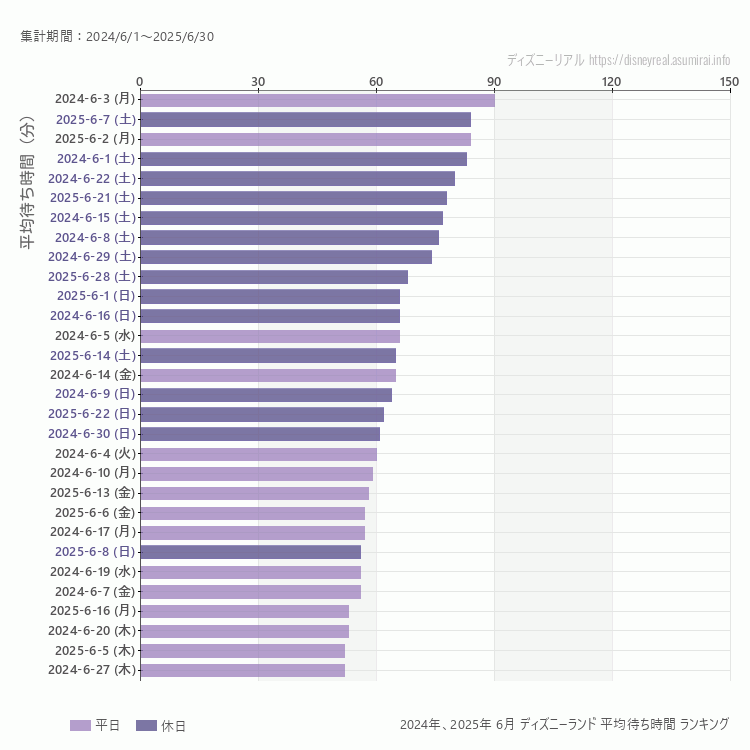 Disneyland6月の平均待ち時間ランキング上位50件 6月の中で一番混んでいたのは2024/6/3