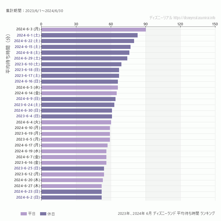 Disneyland6月の平均待ち時間ランキング上位50件 6月の中で一番混んでいたのは2024/6/3