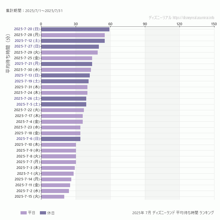 Disneyland7月の平均待ち時間ランキング上位50件 7月の中で一番混んでいたのは2025/7/20