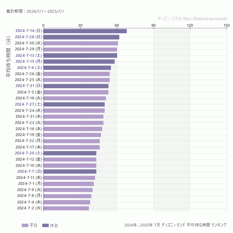 Disneyland7月の平均待ち時間ランキング上位50件 7月の中で一番混んでいたのは2024/7/14
