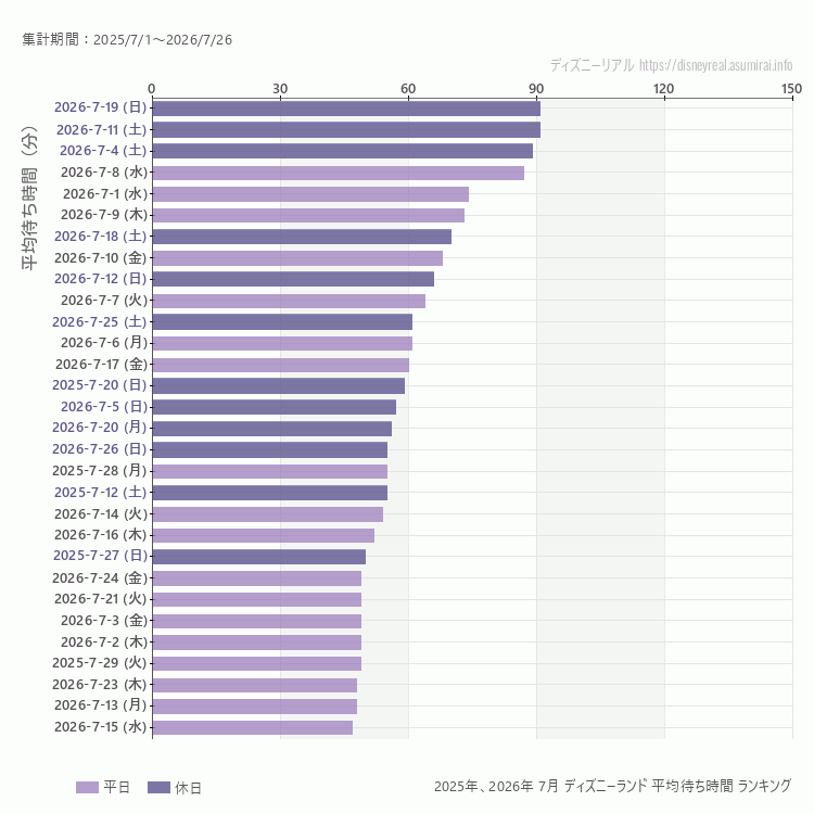 Disneyland7月の平均待ち時間ランキング上位50件 7月の中で一番混んでいたのは2026/7/11