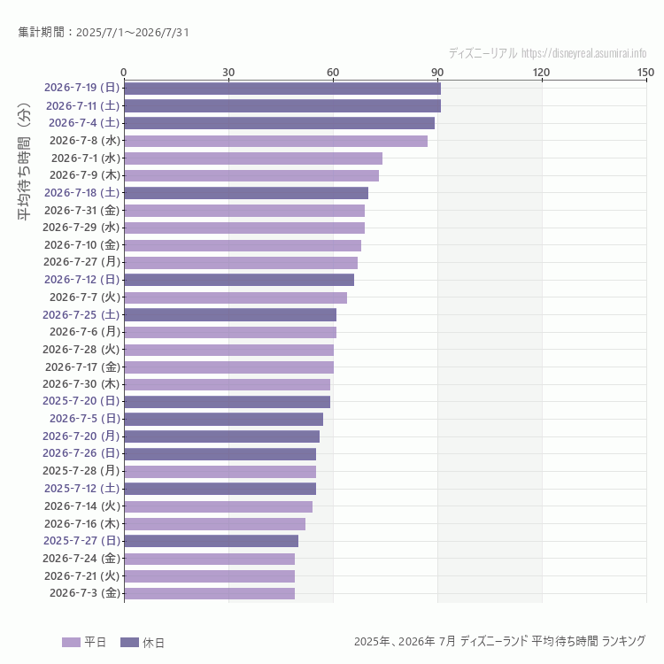 Disneyland7月の平均待ち時間ランキング上位50件 7月の中で一番混んでいたのは2026/7/19