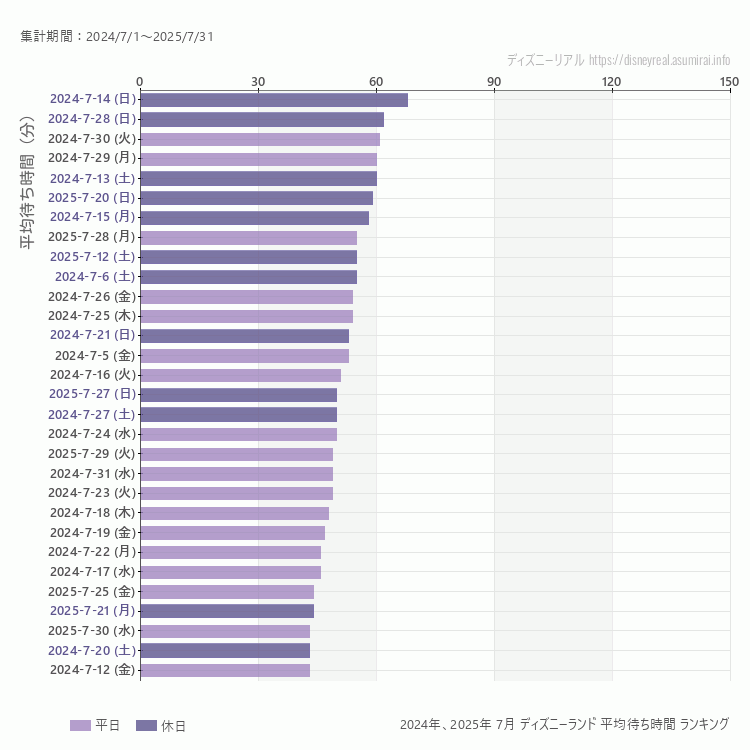 Disneyland7月の平均待ち時間ランキング上位50件 7月の中で一番混んでいたのは2024/7/14
