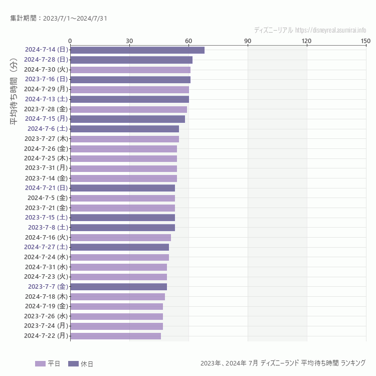 Disneyland7月の平均待ち時間ランキング上位50件 7月の中で一番混んでいたのは2024/7/14