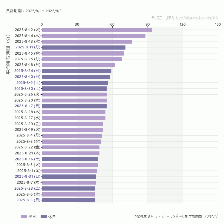 Disneyland8月の平均待ち時間ランキング上位50件 8月の中で一番混んでいたのは2025/8/12