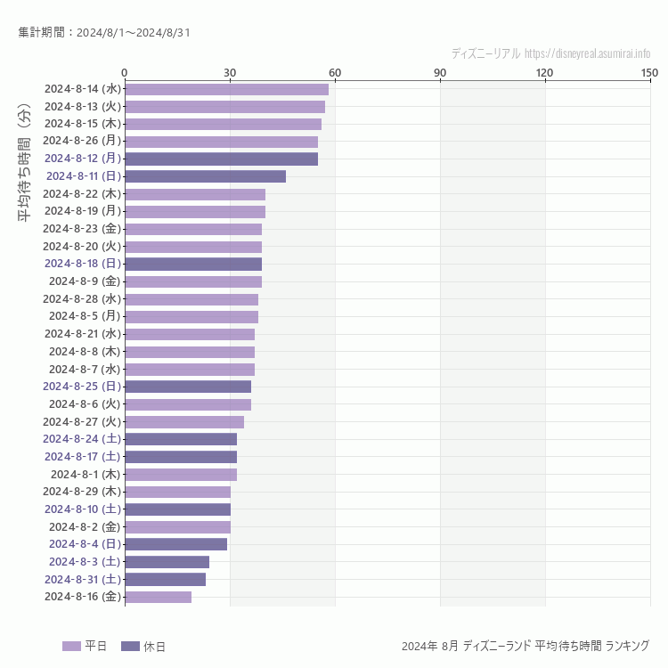 Disneyland8月の平均待ち時間ランキング上位50件 8月の中で一番混んでいたのは2024/8/14