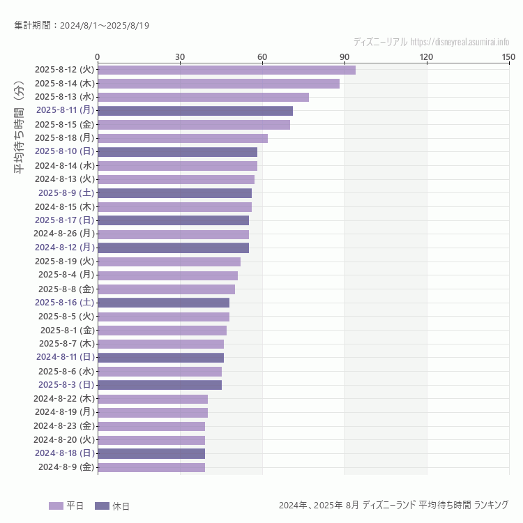 Disneyland8月の平均待ち時間ランキング上位50件 8月の中で一番混んでいたのは2025/8/12