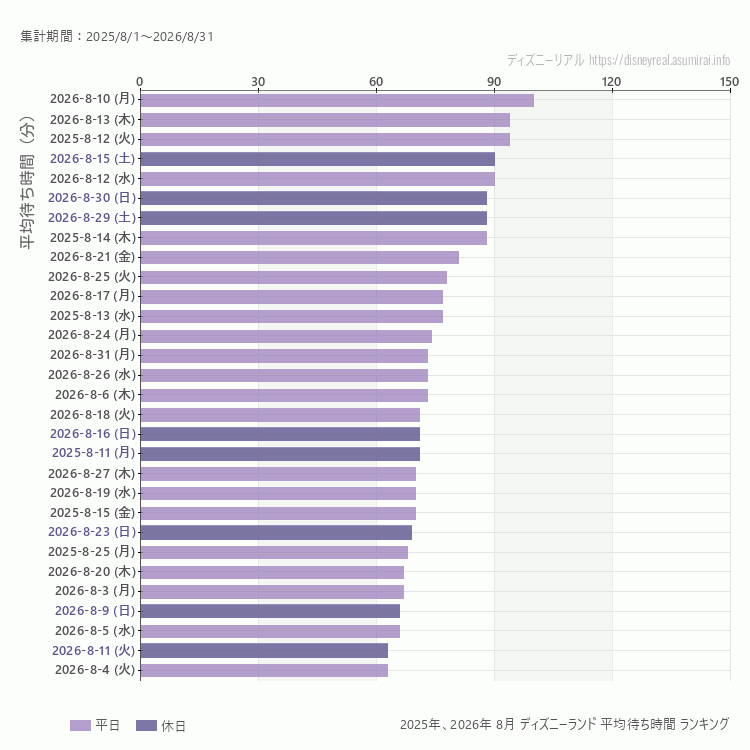Disneyland8月の平均待ち時間ランキング上位50件 8月の中で一番混んでいたのは2026/8/10