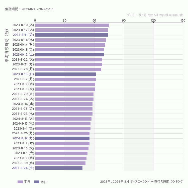 Disneyland8月の平均待ち時間ランキング上位50件 8月の中で一番混んでいたのは2023/8/10