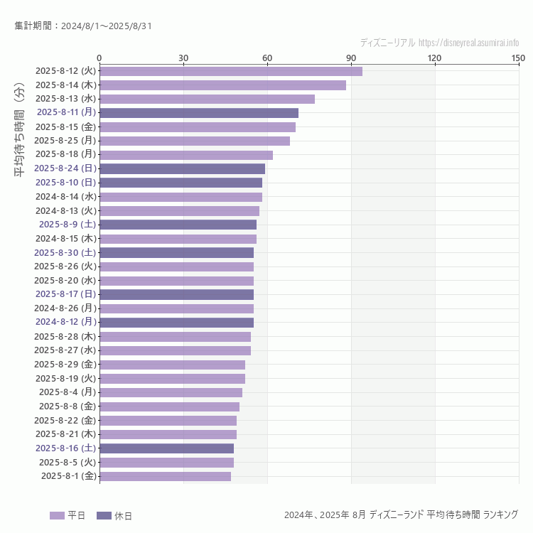 Disneyland8月の平均待ち時間ランキング上位50件 8月の中で一番混んでいたのは2025/8/12