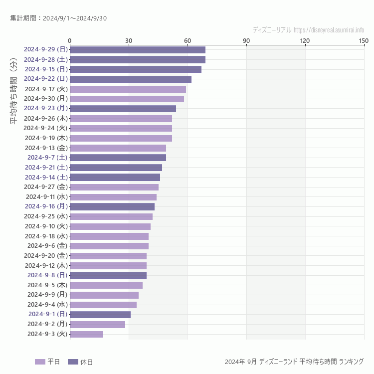 Disneyland9月の平均待ち時間ランキング上位50件 9月の中で一番混んでいたのは2024/9/29