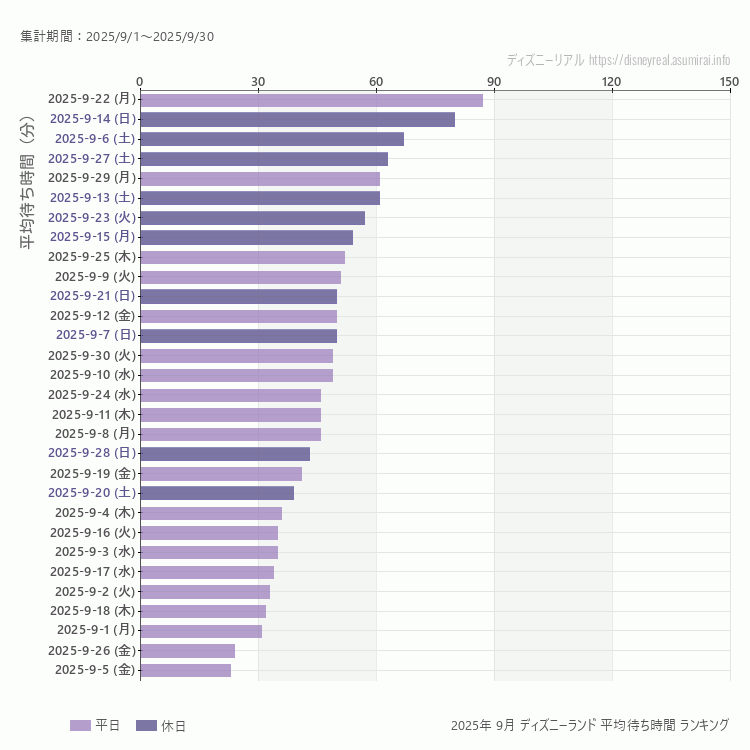 Disneyland9月の平均待ち時間ランキング上位50件 9月の中で一番混んでいたのは2025/9/22